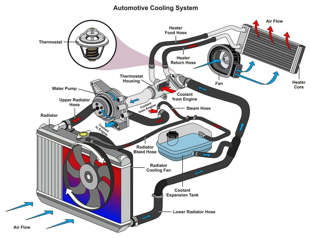Car cooling system overview