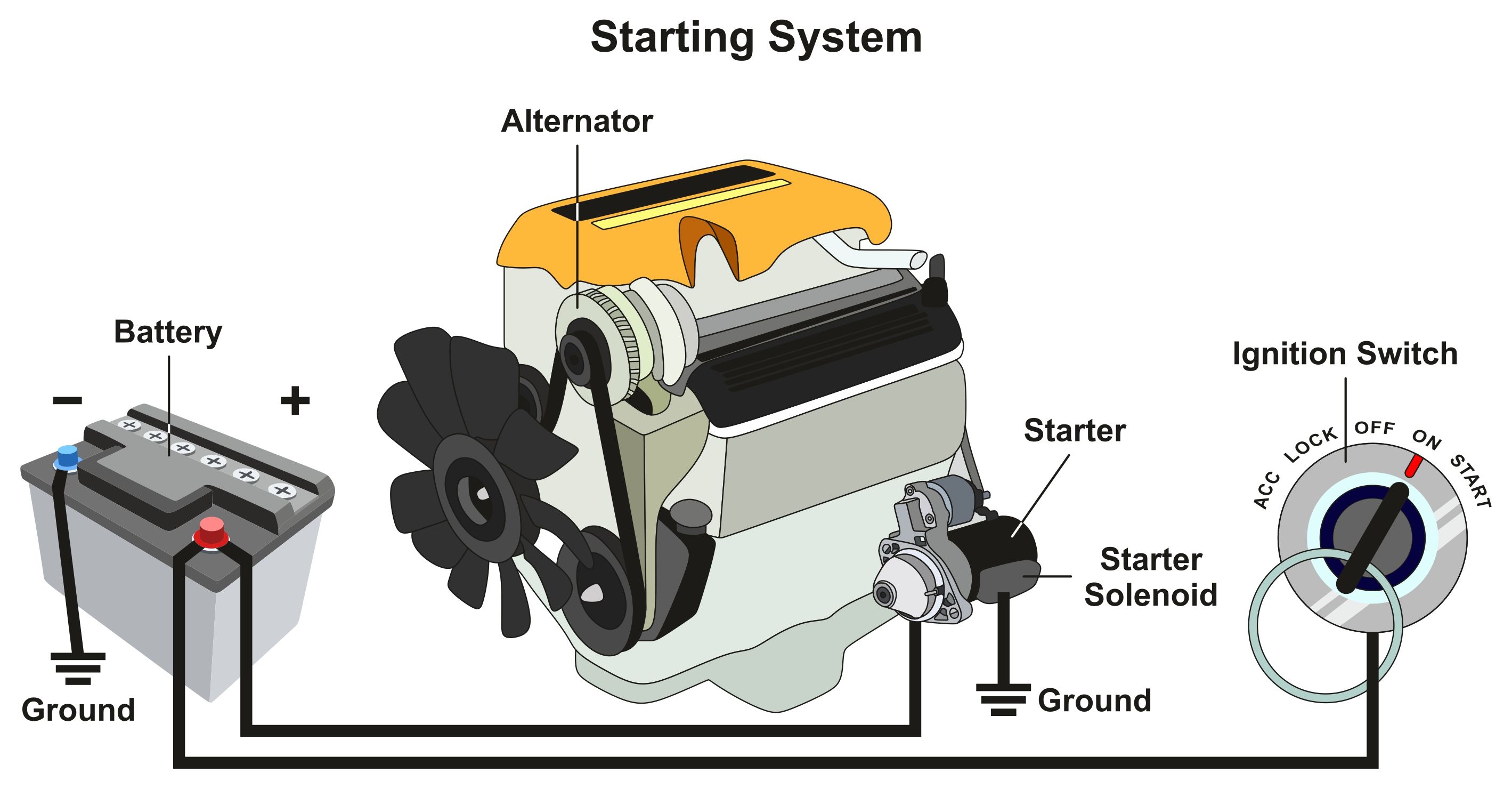 The alternator and battery work together to start the vehicle.