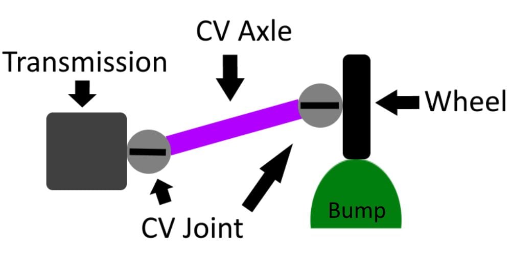 CV joints articulate to let the vehicle's tires remain perpendicular to the road surface over bumps while allowing for a smooth ride due to the vehicle's suspension.