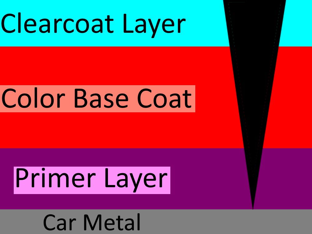 A deep scratch goes through the clearcoat, color base, and primer layer.