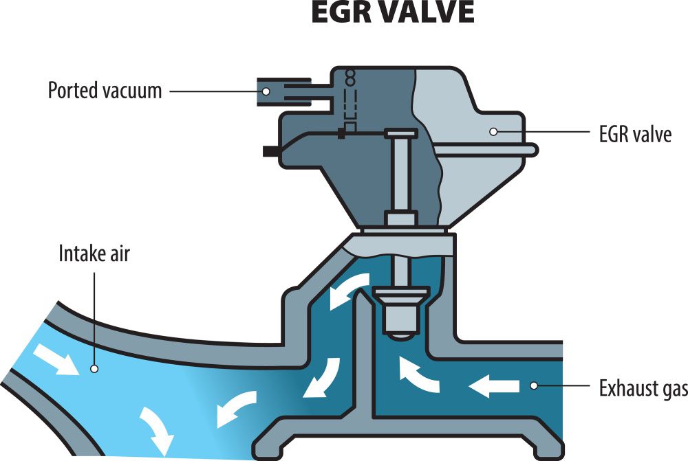 EGR Valve cross section.