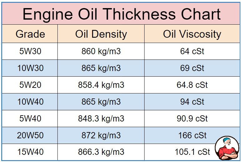 Engine Oil Thickness Chart