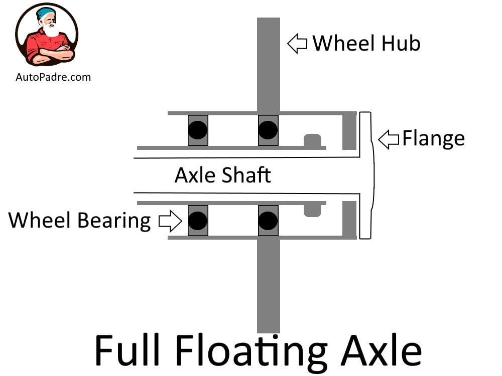 Cross section af a full floating axle