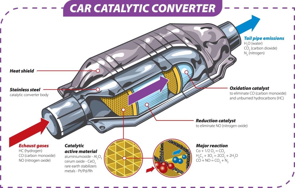 Diagram Showing How A Catalytic Converter Works
