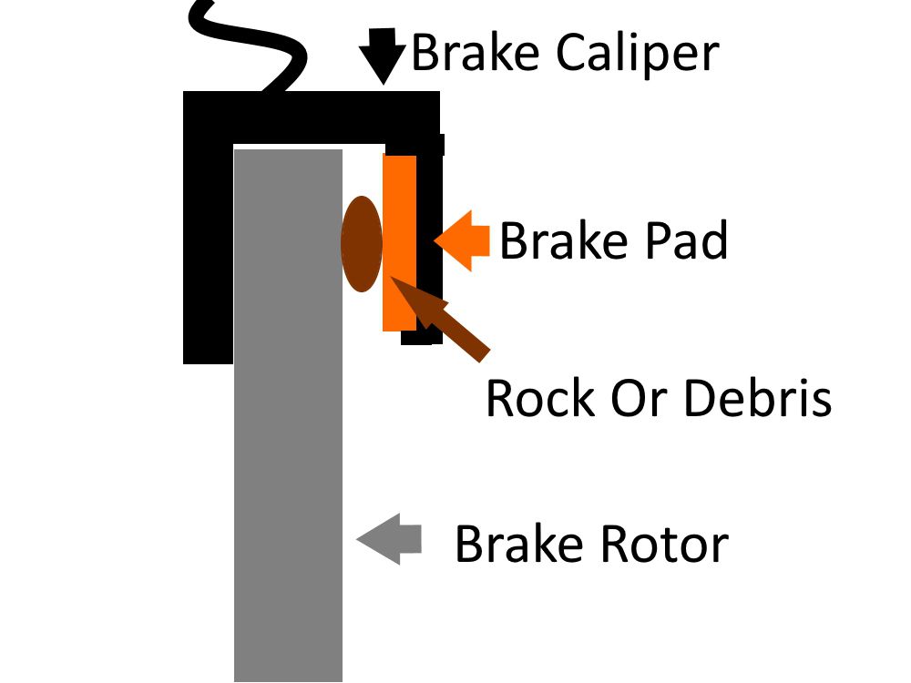Illustration of rock caught between pad and rotor
