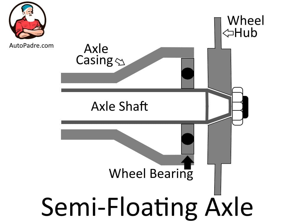 Cross section af a semi floating axle
