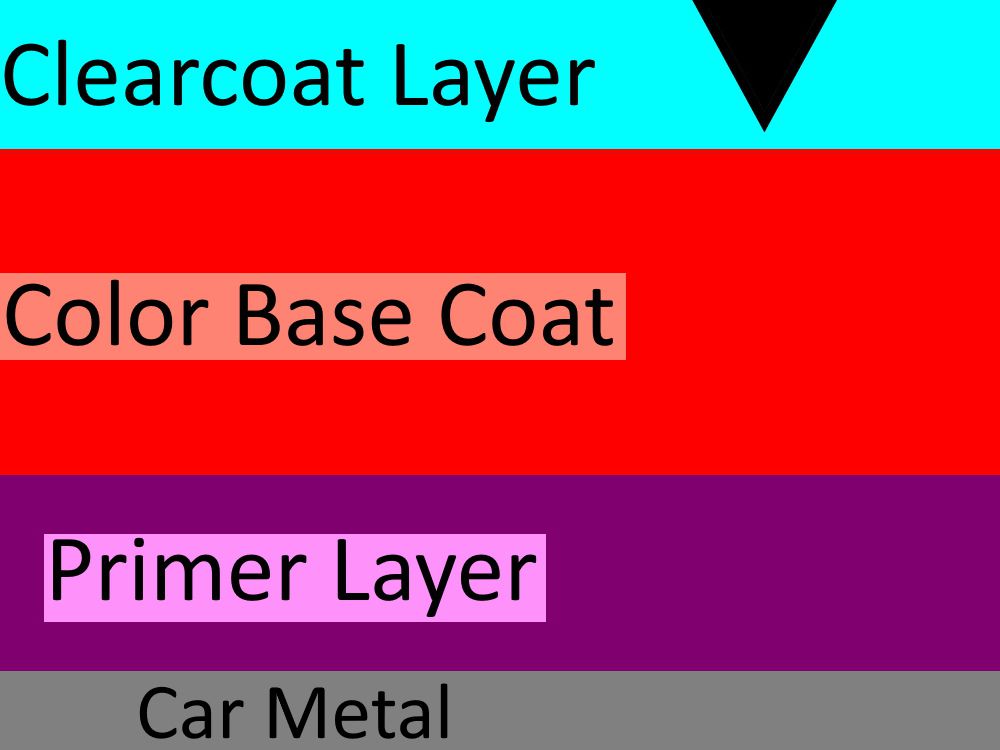 A shallow scratch only goes into the clearcoat layer.