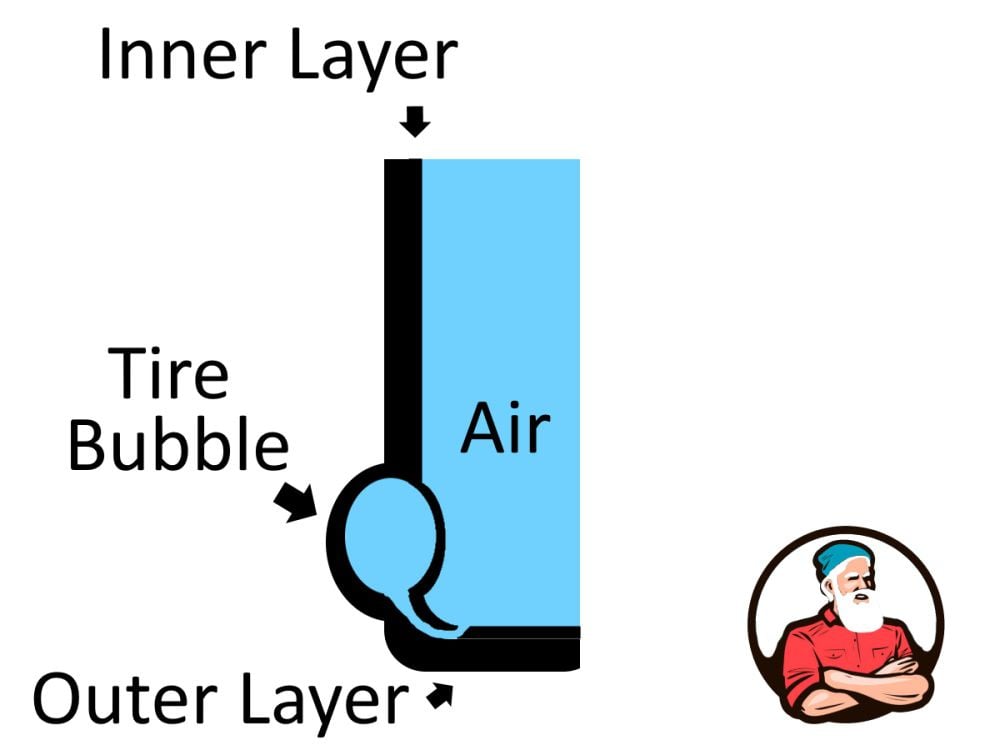 Tire bubble diagram