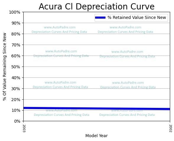Depreciation Curve For A Acura CL