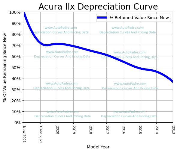 Depreciation Curve For A Acura ILX