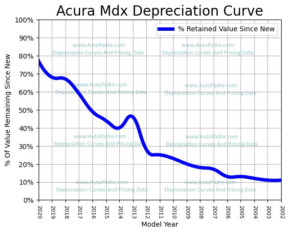 Depreciation Curve For A Acura MDX