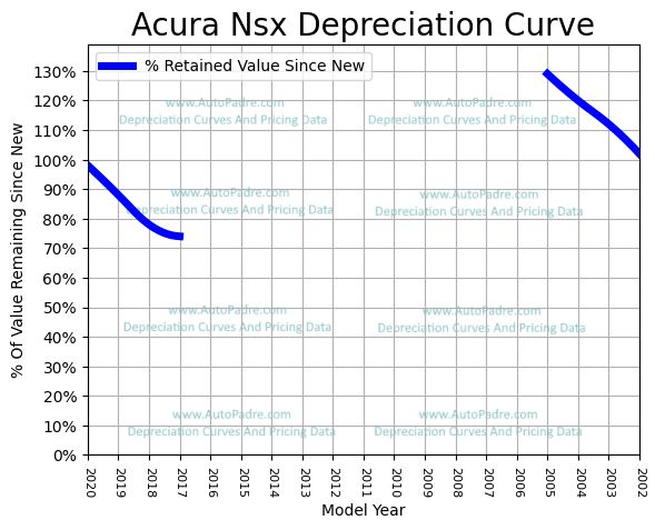 Depreciation Curve For A Acura NSX