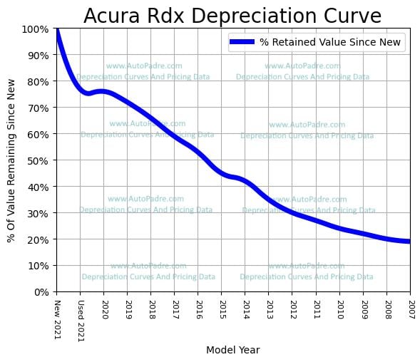 Depreciation Curve For A Acura RDX