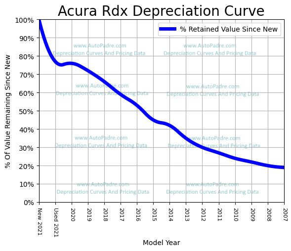 Depreciation Curve For A Acura RDX