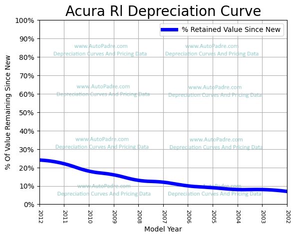 Depreciation Curve For A Acura RL