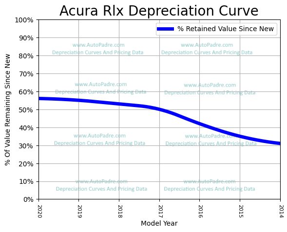 Depreciation Curve For A Acura RLX