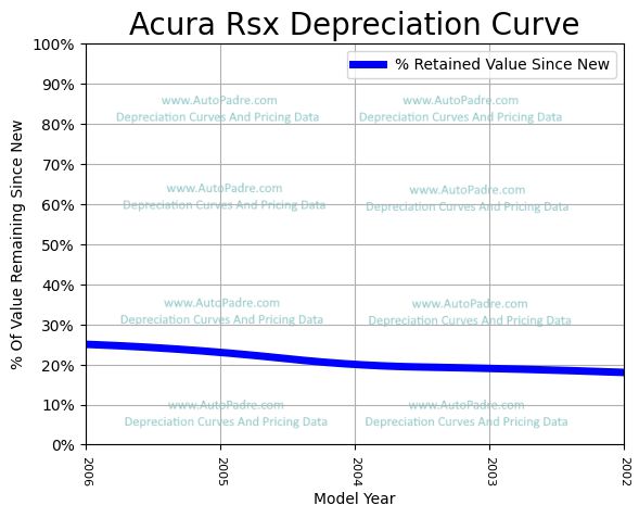 Depreciation Curve For A Acura RSX