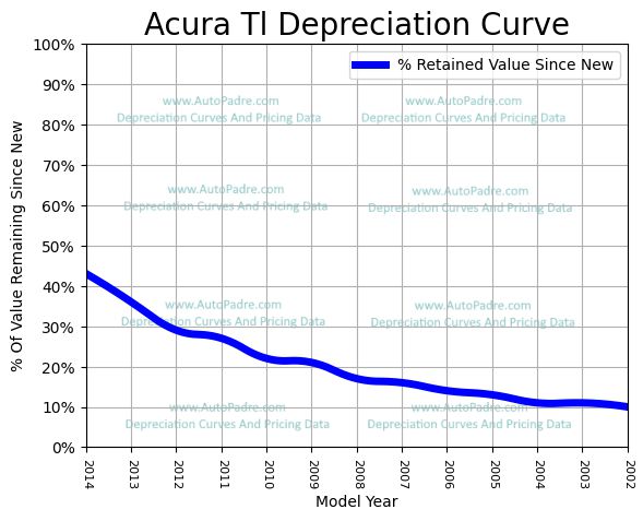 Depreciation Curve For A Acura TL