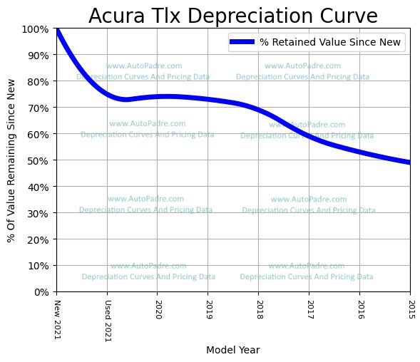 Depreciation Curve For A Acura TLX