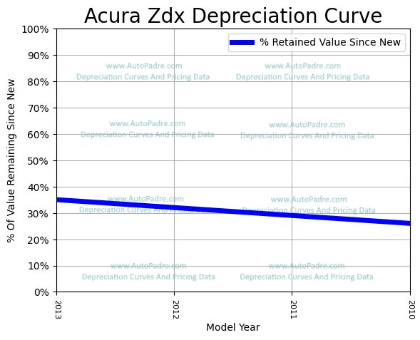 Depreciation Curve For A Acura ZDX