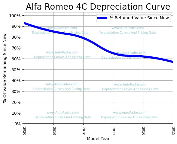 Depreciation Curve For A Alfa Romeo 4C