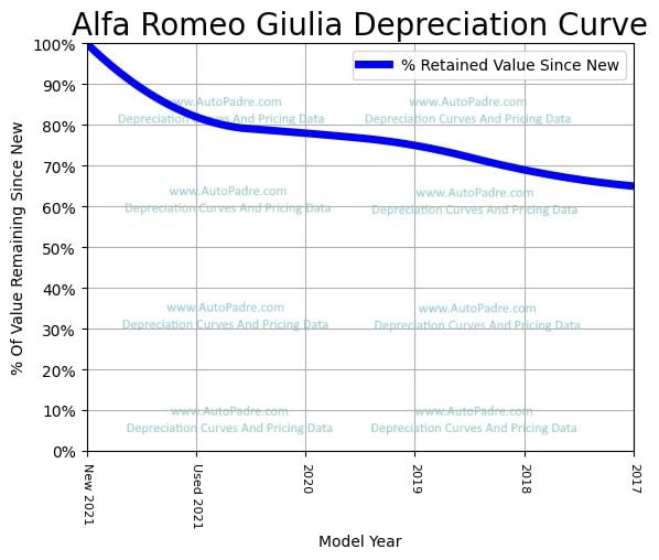 Depreciation Curve For A Alfa Romeo Giulia