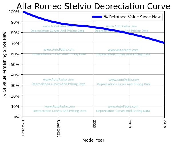 Depreciation Curve For A Alfa Romeo Stelvio