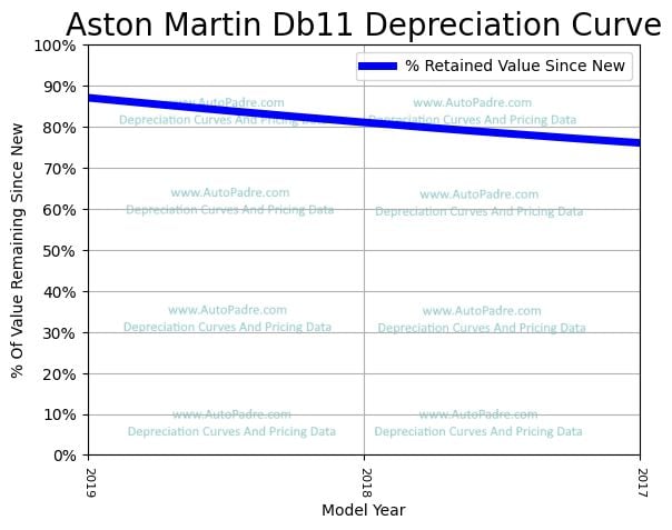Depreciation Curve For A Aston Martin DB11