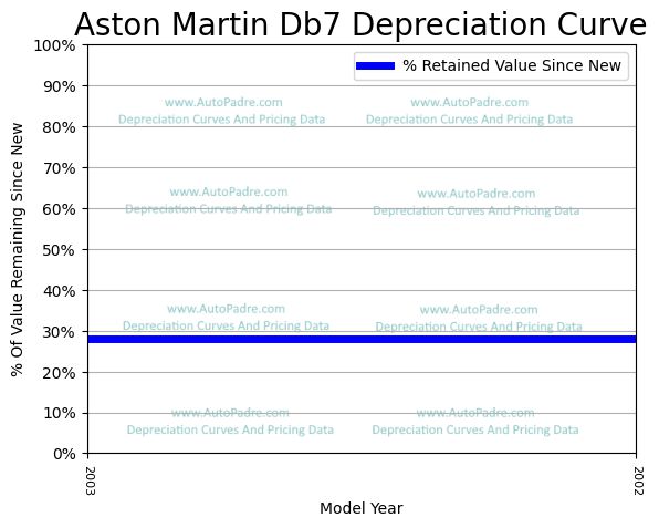 Depreciation Curve For A Aston Martin DB7