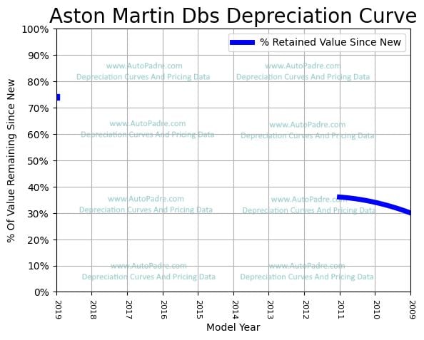 Depreciation Curve For A Aston Martin DBS