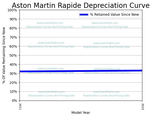 Depreciation Curve For A Aston Martin Rapide