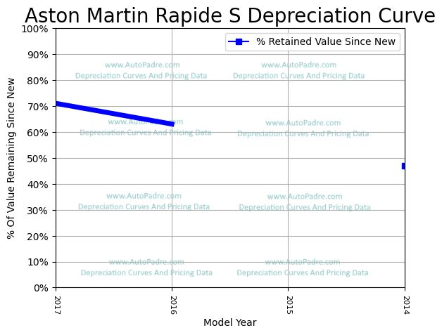 Depreciation Curve For A Aston Martin Rapide S