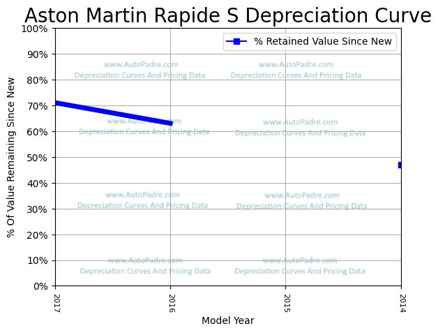 Depreciation Curve For A Aston Martin Rapide S
