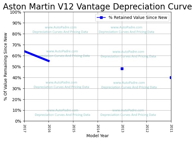 Depreciation Curve For A Aston Martin V12 Vantage