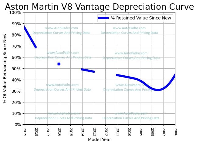 Depreciation Curve For A Aston Martin V8 Vantage