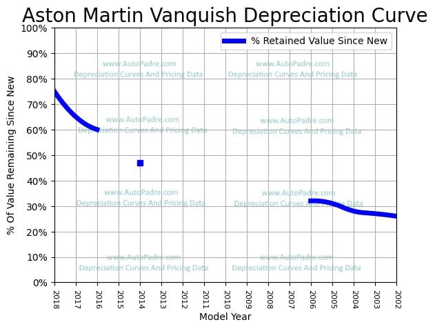 Depreciation Curve For A Aston Martin Vanquish S