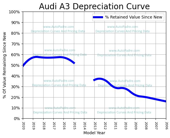 Depreciation Curve For A Audi A3