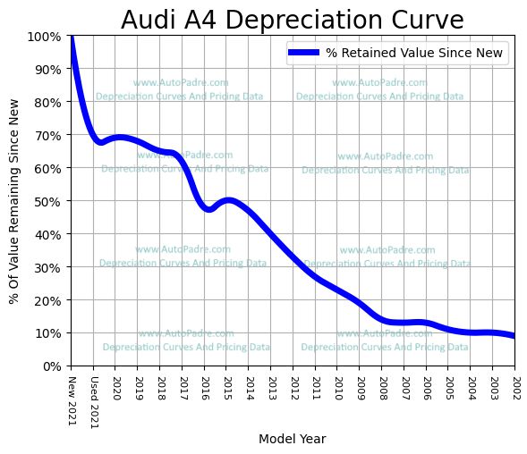 Depreciation Curve For A Audi A4