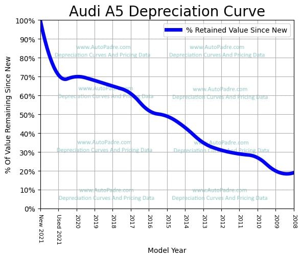 Depreciation Curve For A Audi A5