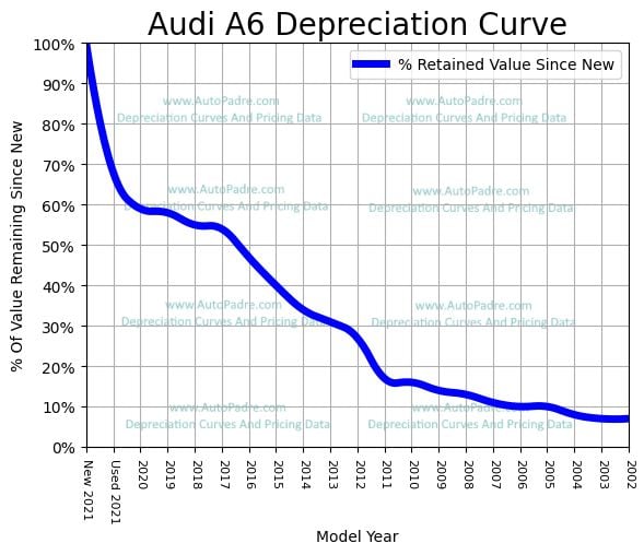 Depreciation Curve For A Audi A6