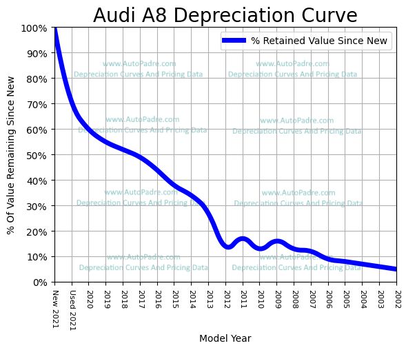 Depreciation Curve For A Audi A8