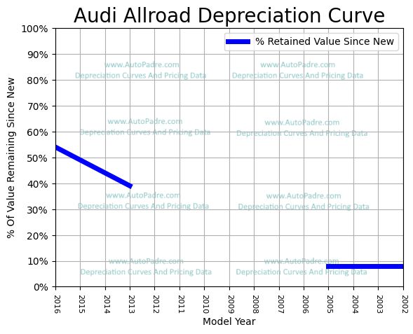 Depreciation Curve For A Audi Allroad