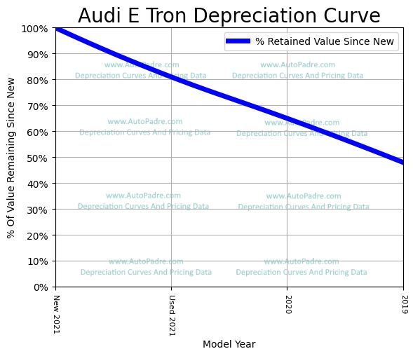 Depreciation Curve For A Audi E Tron
