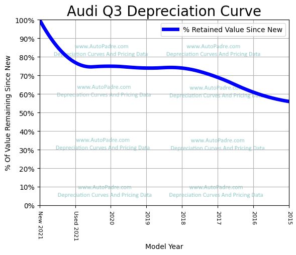 Depreciation Curve For A Audi Q3