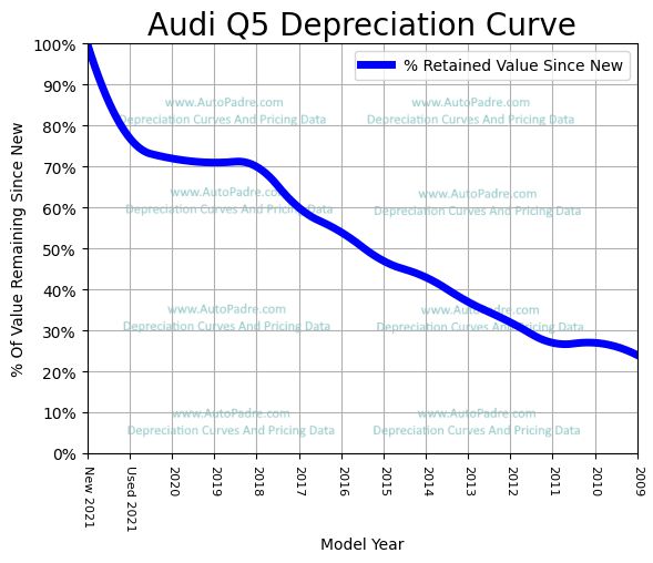 Depreciation Curve For A Audi Q5