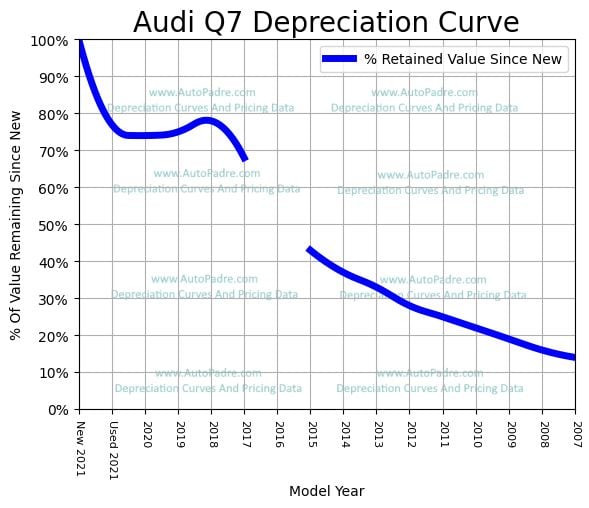 Depreciation Curve For A Audi Q7