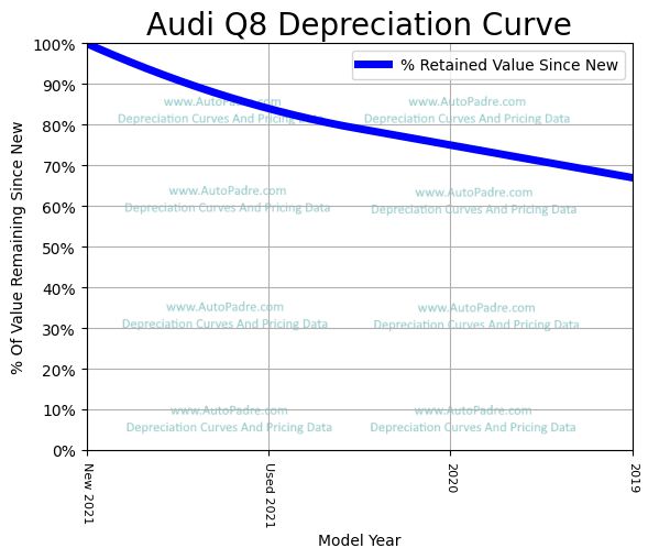 Depreciation Curve For A Audi Q8