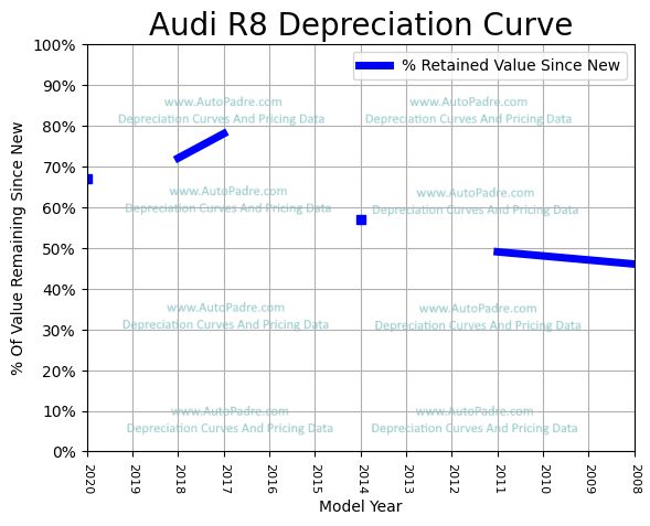 Depreciation Curve For A Audi R8