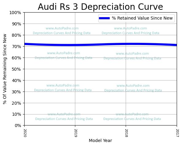 Depreciation Curve For A Audi RS3