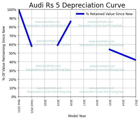 Depreciation Curve For A Audi RS5